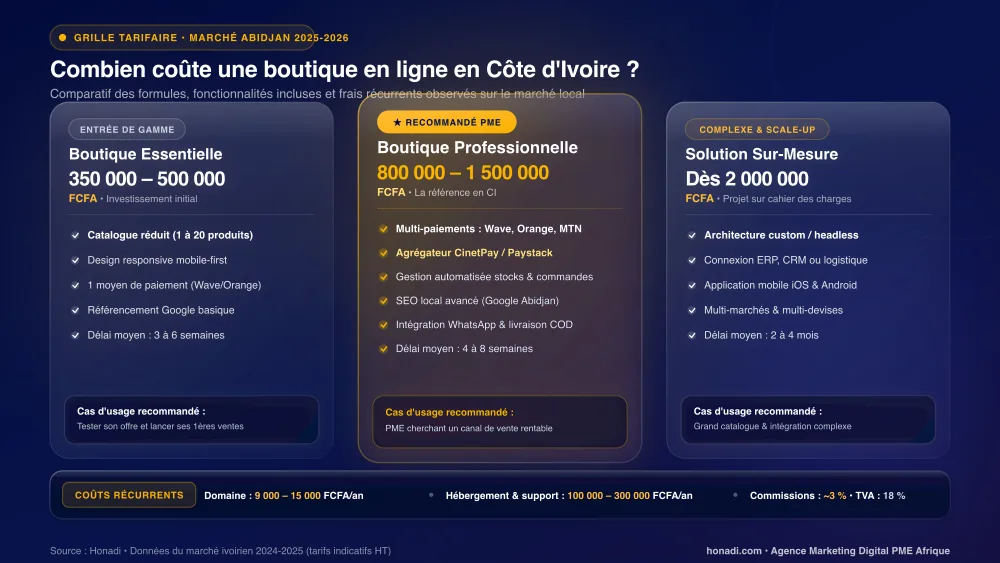 Combien coûte une boutique en ligne en Côte d'Ivoire ? Grille tarifaire