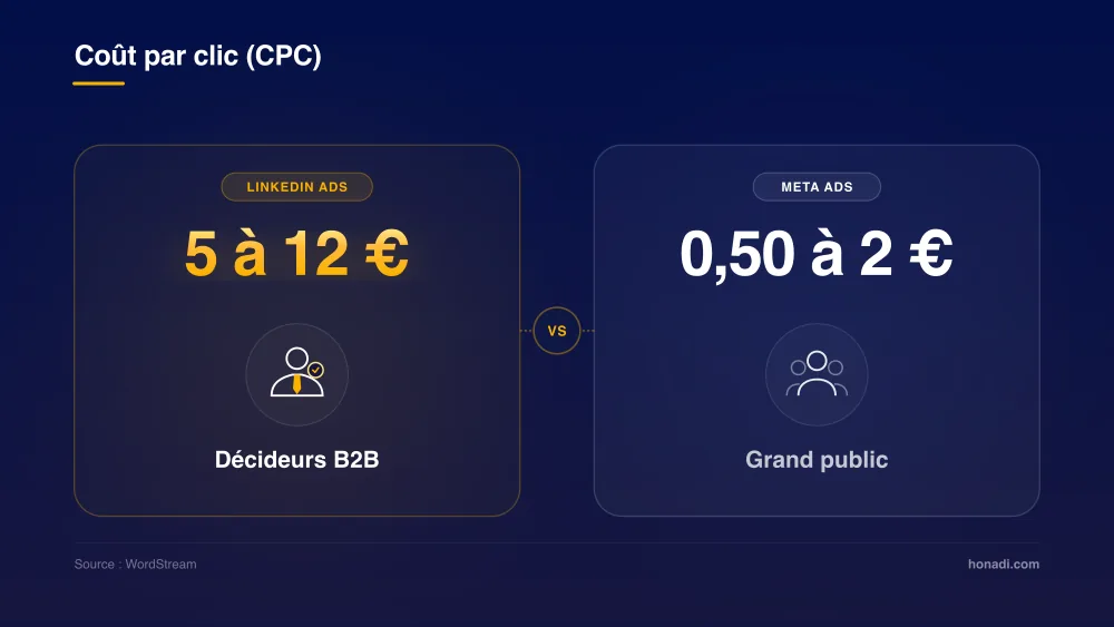 Comparatif Coût par clic CPC : LinkedIn Ads vs Meta Ads