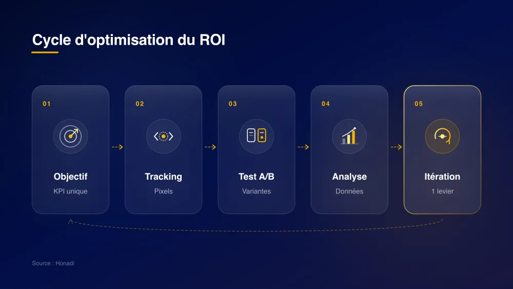 infographie 2 cycle optimisation roi Cycle d'optimisation du ROI publicitaire en 5 étapes