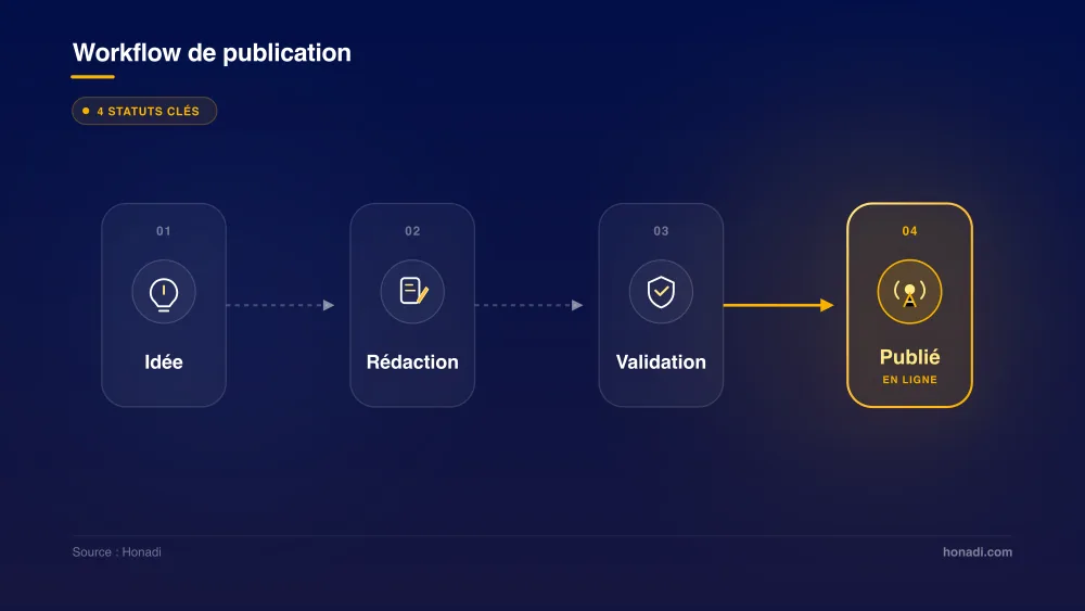 Workflow et cycle de publication d'un contenu - Honadi