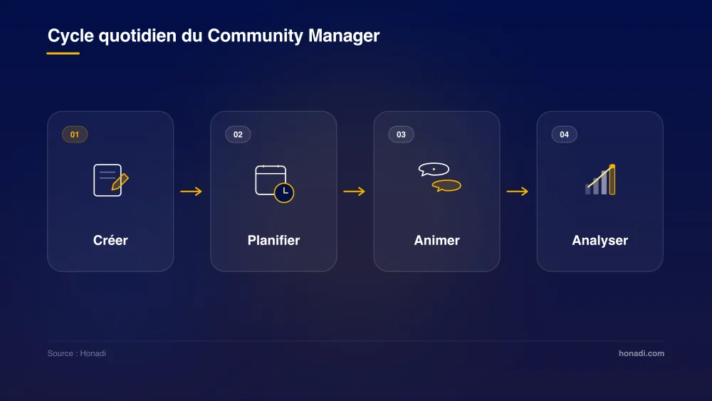 Cycle quotidien du Community Manager : Créer, Planifier, Animer, Analyser