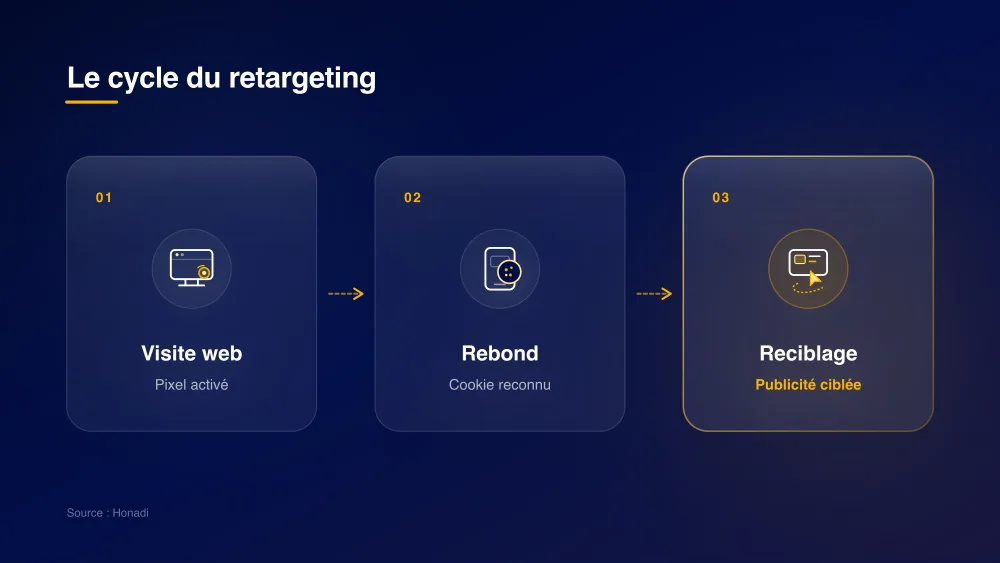 infographie 2 cycle technique retargeting Le cycle du retargeting en 3 étapes : visite web, reconnaissance du cookie et reciblage publicitaire