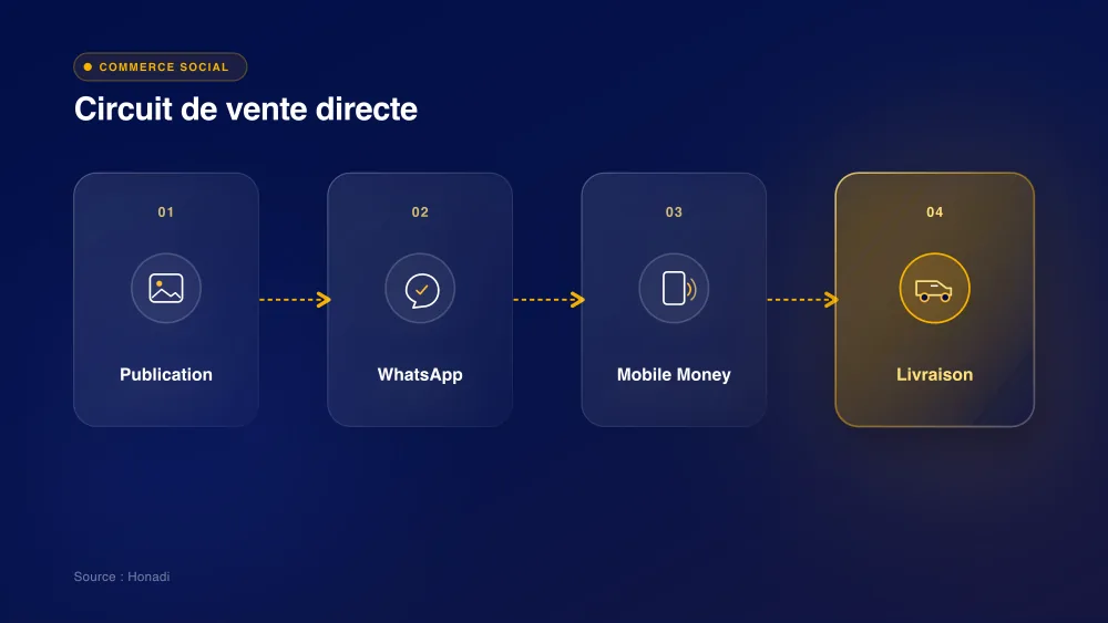 Circuit de vente directe du commerce social à Douala : Publication, WhatsApp, Mobile Money, Livraison