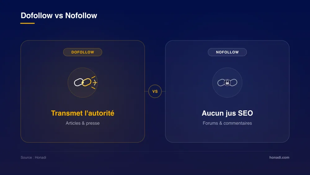 infographie 2 dofollow vs nofollow Comparatif Dofollow vs Nofollow : transmission du jus SEO