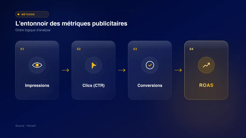L'entonnoir des métriques publicitaires