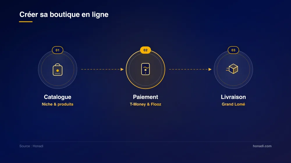 Les étapes clés pour créer sa boutique en ligne au Togo : Catalogue, Paiement Mobile Money et Livraison Grand Lomé