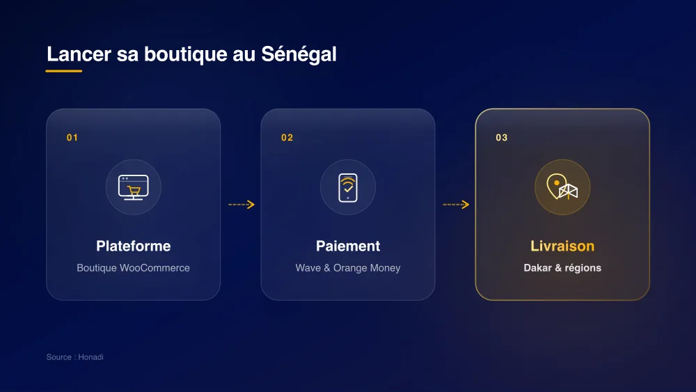 Lancer sa boutique en ligne au Sénégal : Plateforme WooCommerce, Paiement Wave et Orange Money, Livraison Dakar et régions