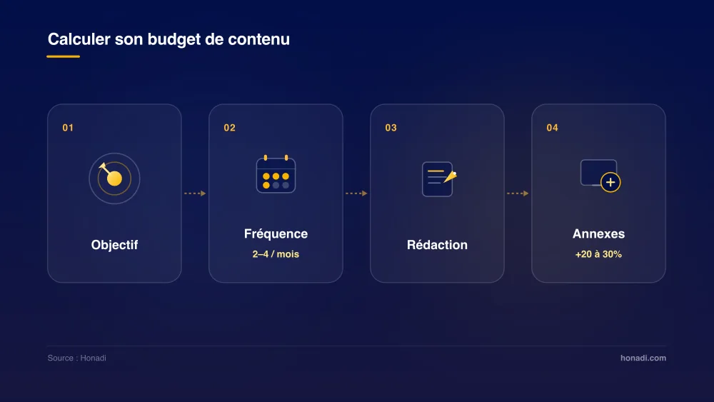 infographie 2 etapes calcul budget Les 4 étapes pour calculer son budget de rédaction de contenu