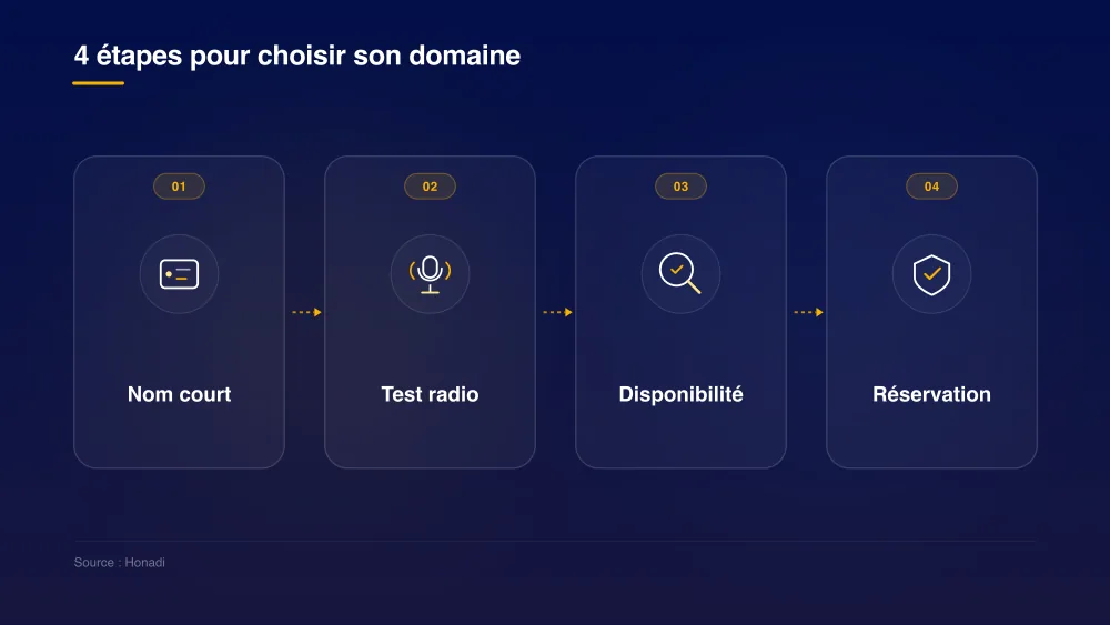 Les 4 étapes clés pour choisir son nom de domaine