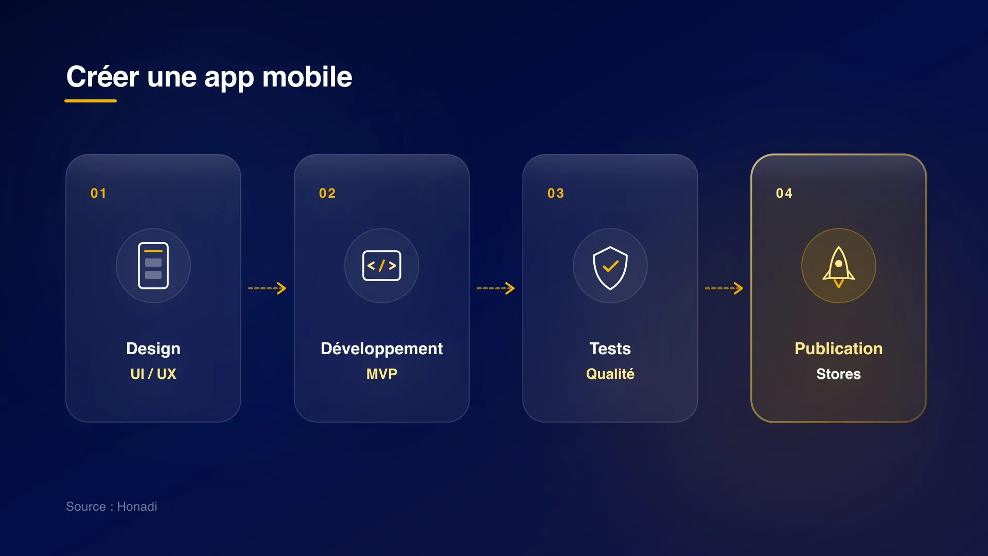 Les 4 étapes clés de création d'une application mobile