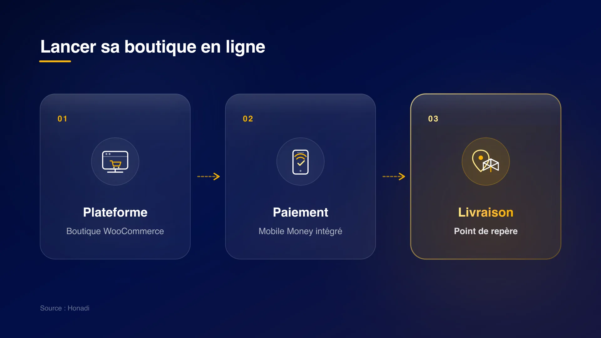 Feuille de route pour lancer sa boutique en ligne au Cameroun