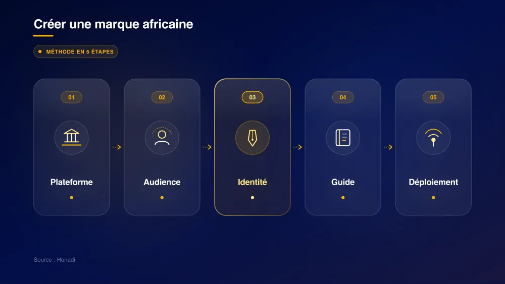 infographie 2 etapes creation branding La méthode en 5 étapes pour construire un branding africain - Honadi