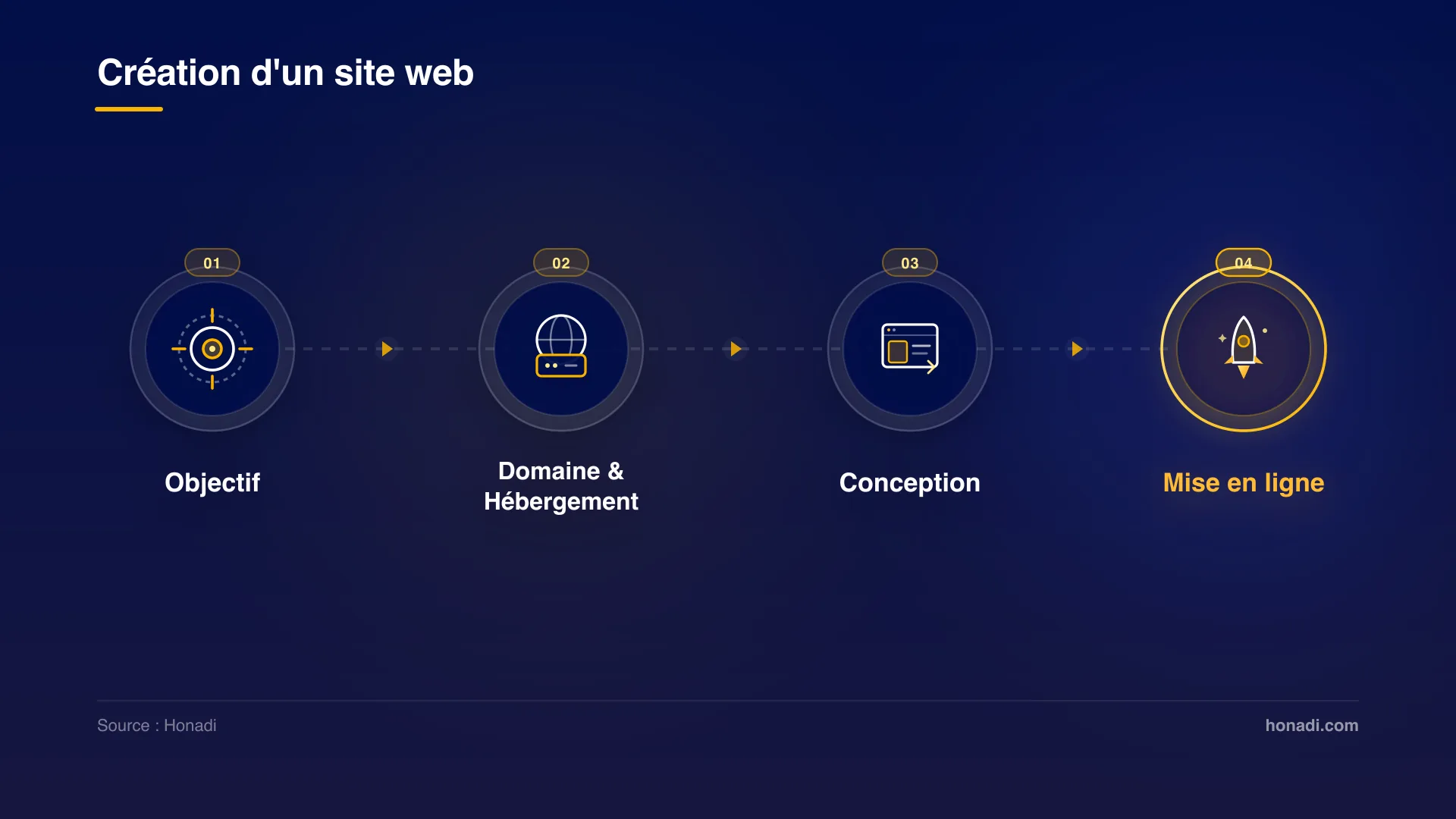 infographie 2 etapes creation site 1 Les 4 étapes clés de création d'un site web pour une PME au Bénin