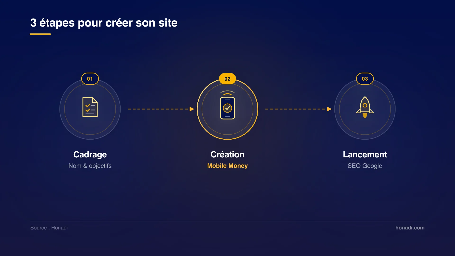 Les 3 étapes clés pour créer son site web en Côte d'Ivoire