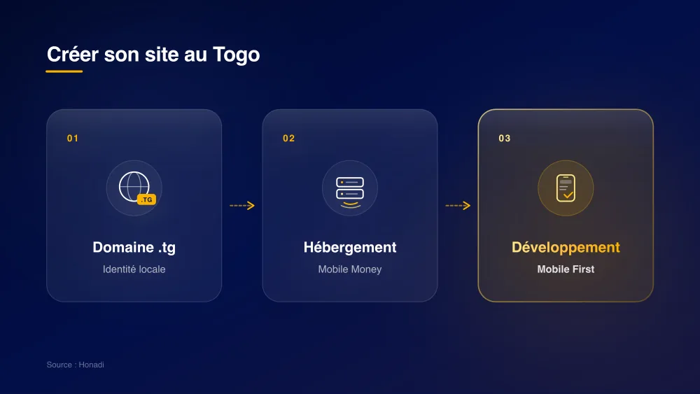 Les étapes clés pour créer son site au Togo