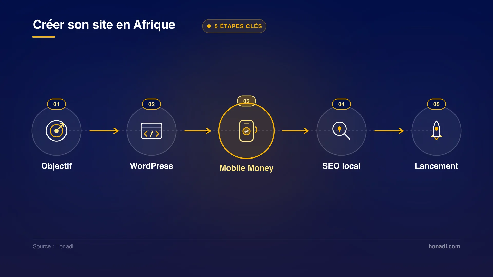 Les 5 étapes concrètes pour créer son site web en Afrique
