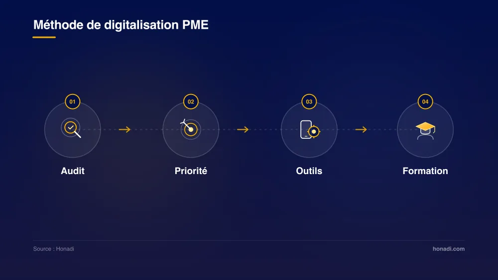 Infographie - Méthode progressive de digitalisation pour PME en Côte d'Ivoire