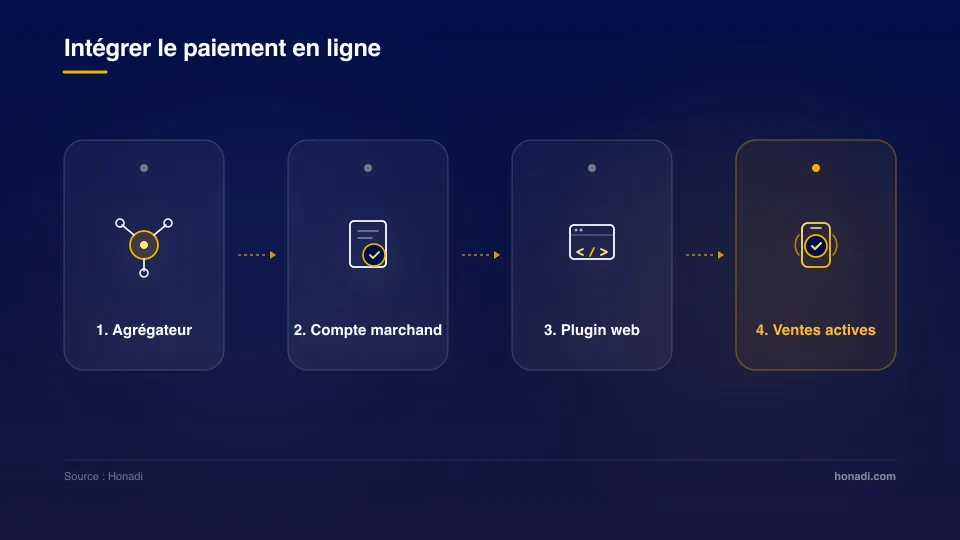 Les 4 étapes pour intégrer le paiement en ligne dans une PME au Sénégal
