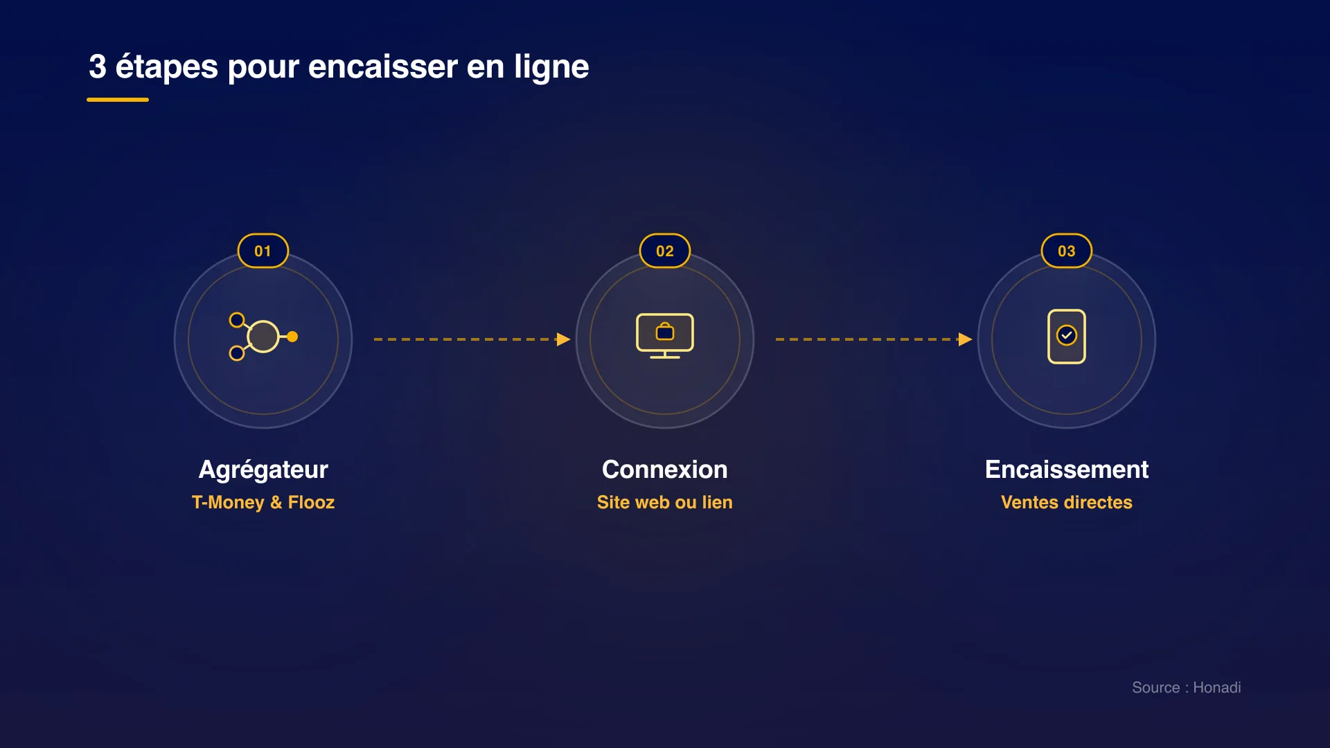 3 étapes pour intégrer le paiement en ligne à Lomé
