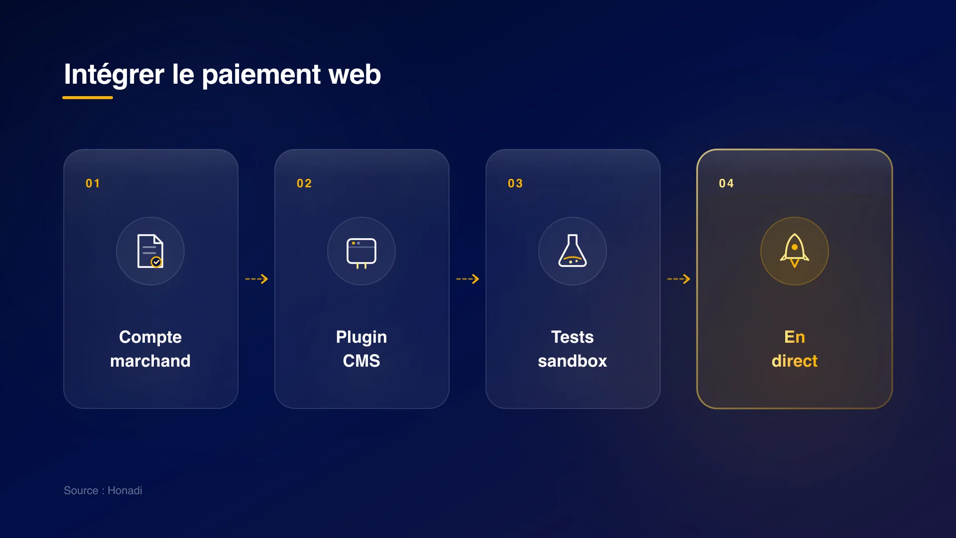infographie 2 etapes integration paiement Les 4 étapes pour intégrer un système de paiement en ligne au Cameroun