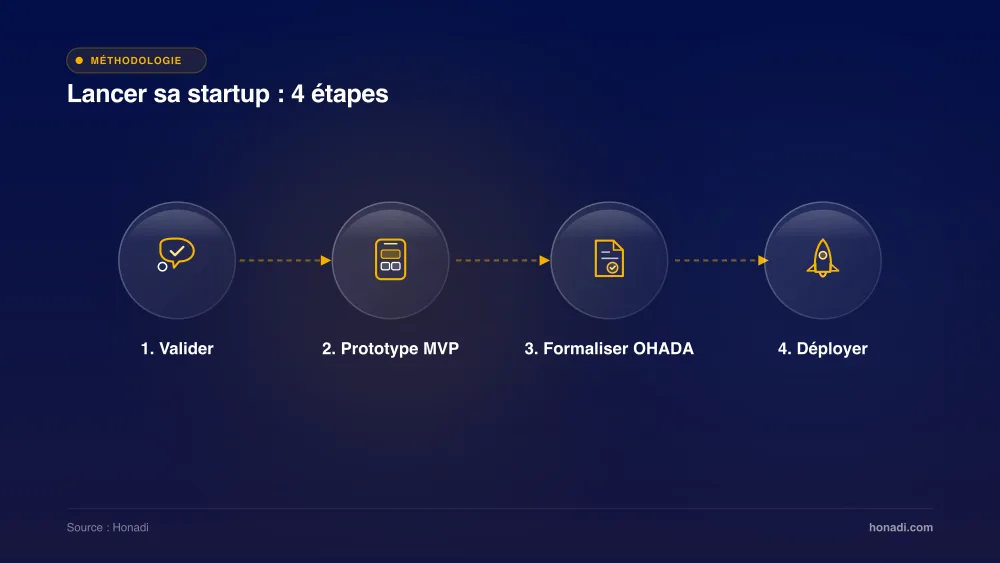 infographie 2 etapes lancement startup Les 4 étapes clés pour lancer sa startup en Afrique
