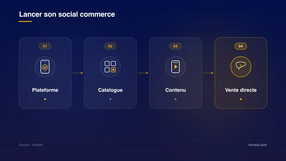 Méthode pour lancer son social commerce en 4 étapes clés