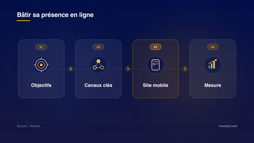 Les 4 étapes clés pour construire une présence en ligne efficace à Abidjan