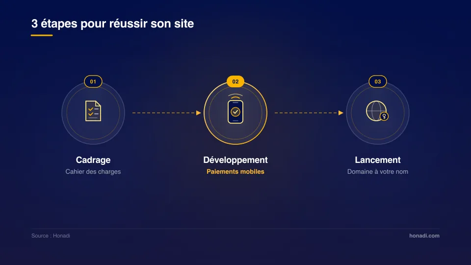 Les 3 étapes clés pour réussir son site au Togo