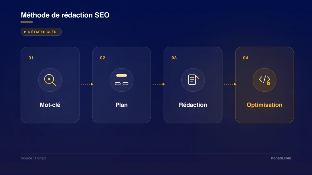 Méthode de rédaction SEO en 4 étapes clés - Honadi