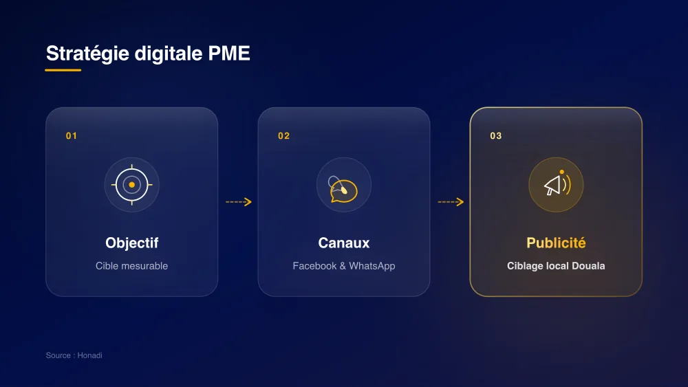 Méthode en 3 étapes pour la stratégie marketing digital d'une PME