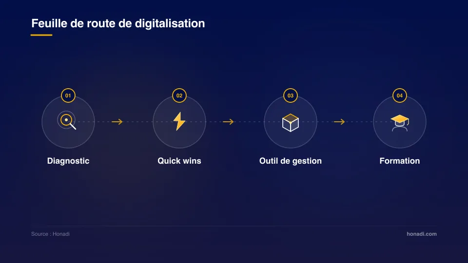 infographie 2 feuille de route pme Feuille de route en 4 étapes de digitalisation pour PME sénégalaises