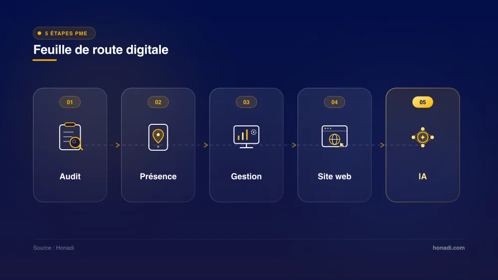 Feuille de route en 5 étapes pour digitaliser une PME à Douala