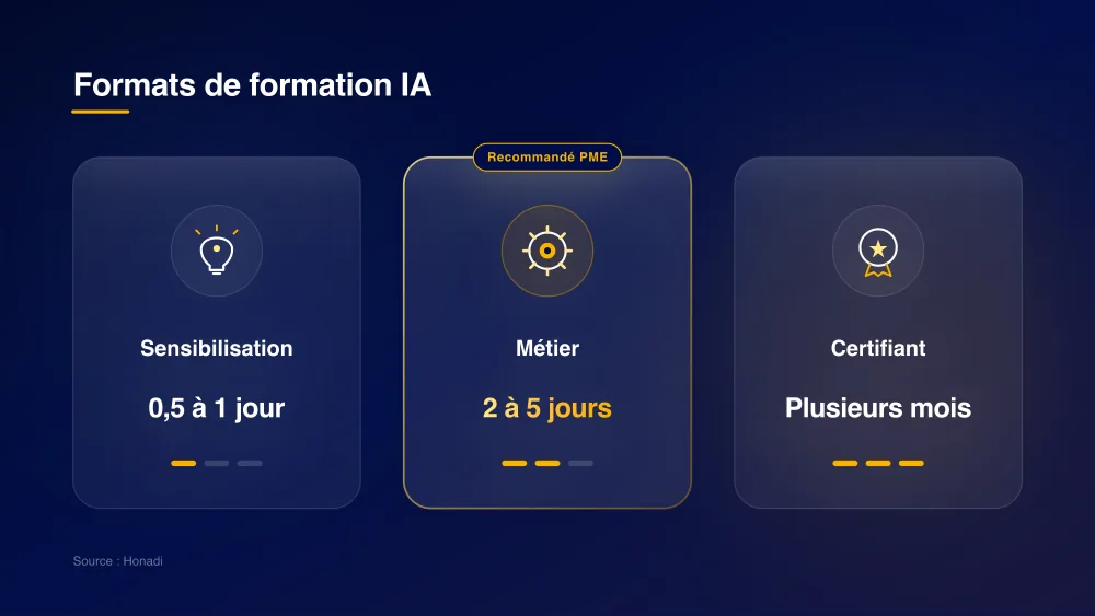 Formats de formation IA en entreprise