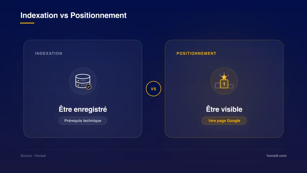 infographie 2 indexation vs positionnement Indexation vs Positionnement : être enregistré dans l'index technique vs être visible en 1ère page de résultats