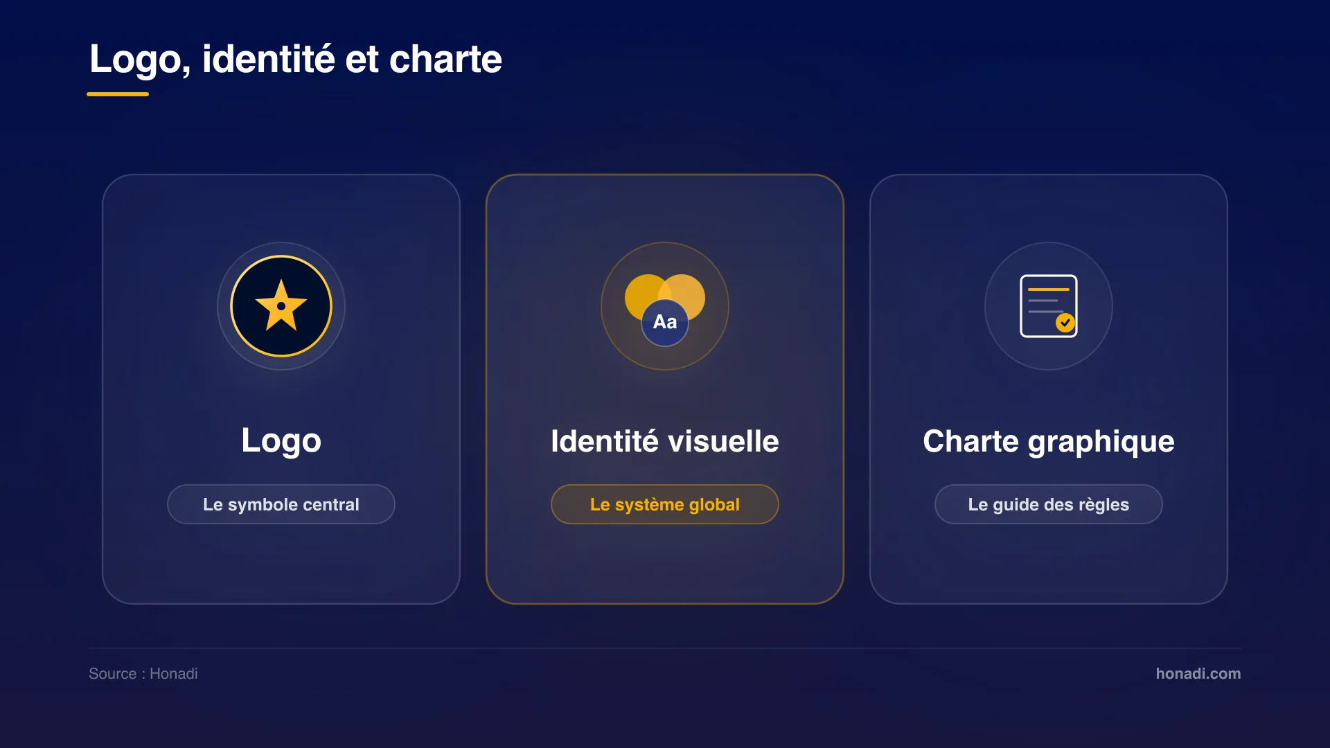 infographie 2 logo identite charte Logo vs Identité visuelle vs Charte graphique : on arrête de confondre - Honadi