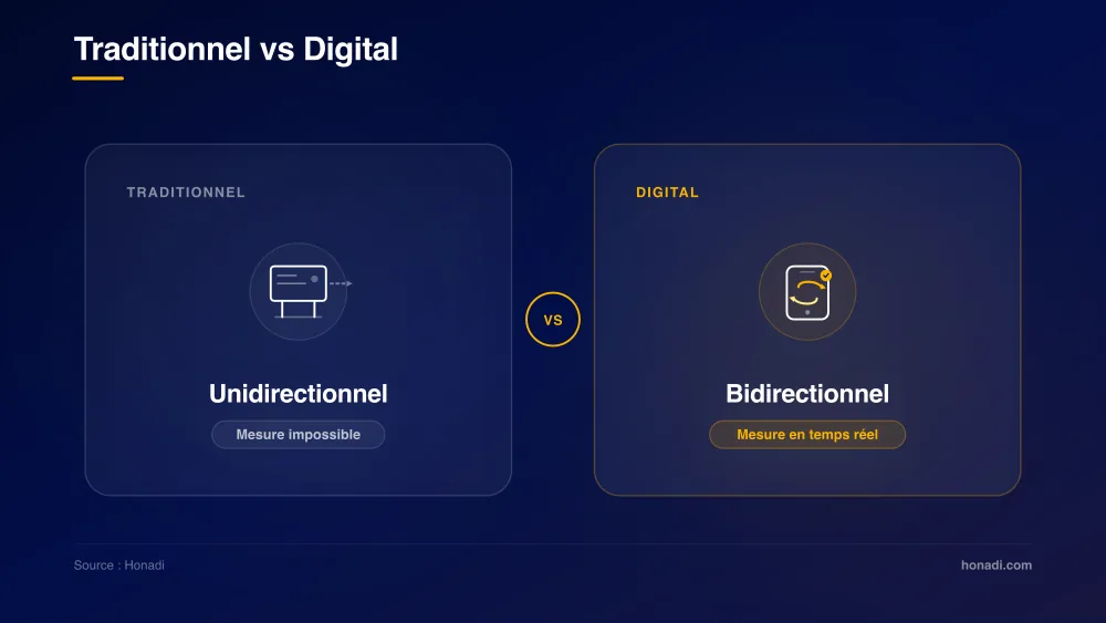 Marketing traditionnel vs marketing digital : unidirectionnel vs interactif et mesurable