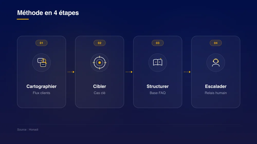 Méthode en 4 étapes pour déployer l'IA service client
