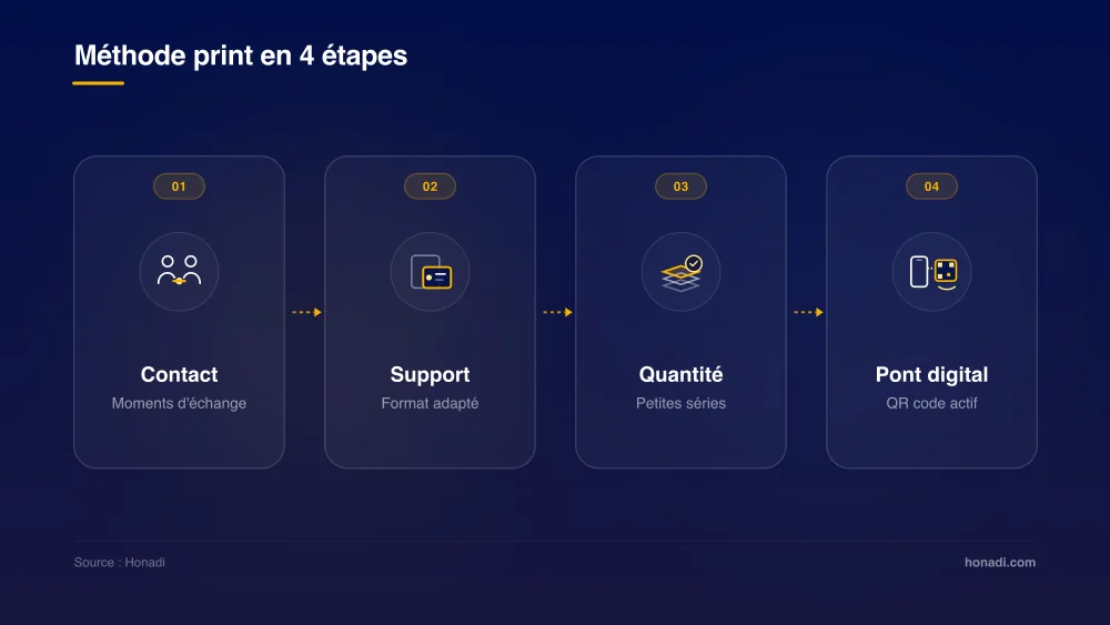 Méthode en 4 étapes pour choisir et rentabiliser ses supports print