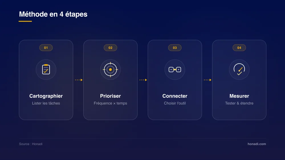 Méthode de démarrage de l'automatisation en 4 étapes
