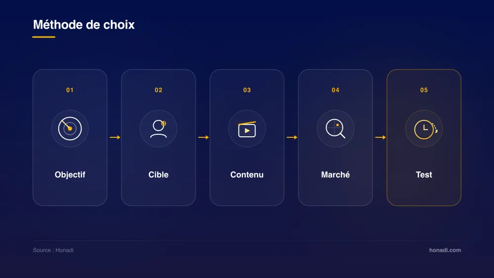 Méthode en 5 étapes pour choisir son réseau social : Objectif, Cible, Contenu, Marché, Test