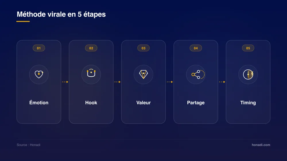 Méthode virale en 5 étapes