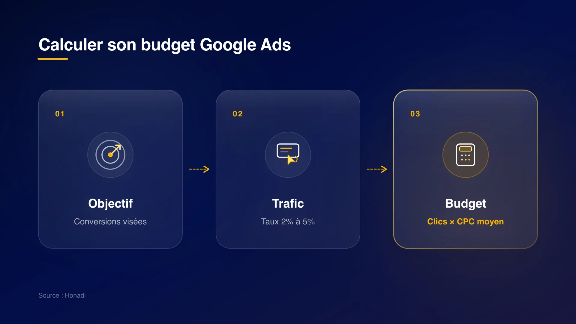 infographie 2 methode calcul budget Calculer son budget Google Ads : méthode en 3 étapes