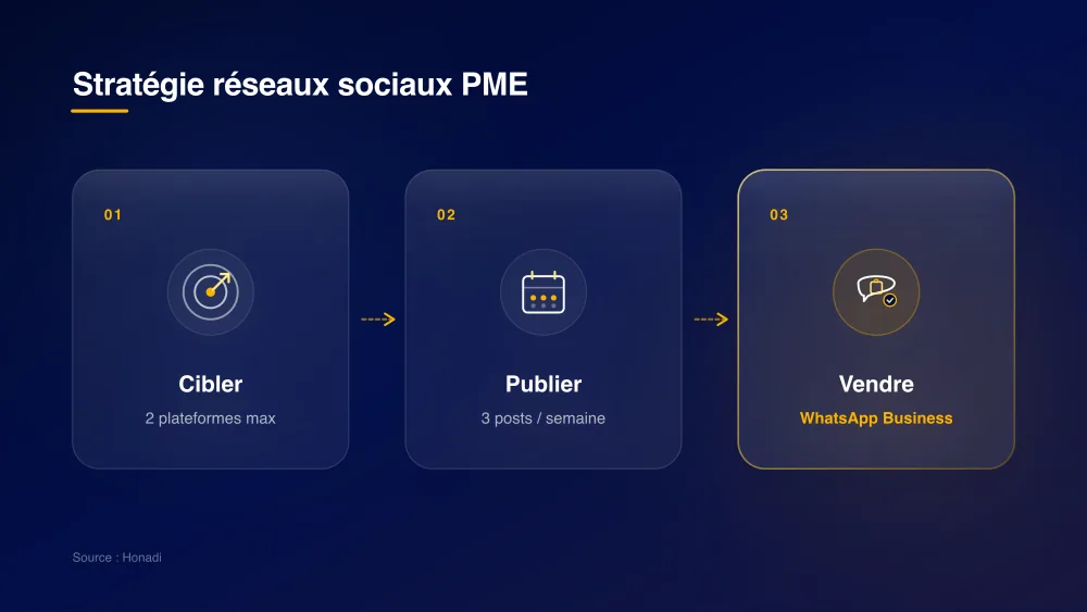 Méthode réseaux sociaux pour PME africaine en 3 étapes clés
