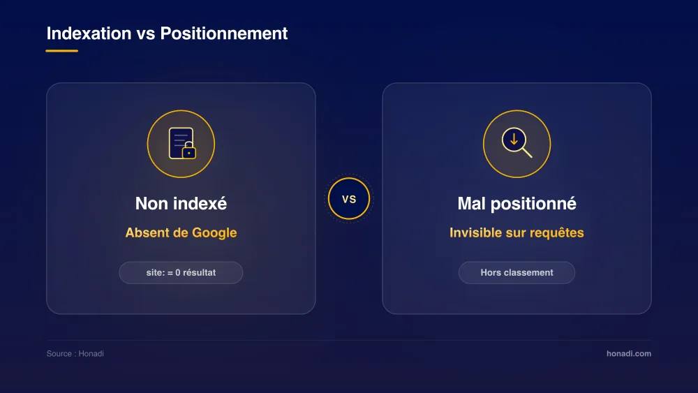 Indexation vs Positionnement : Non indexé (site: = 0) vs Mal positionné (invisible sur requêtes)