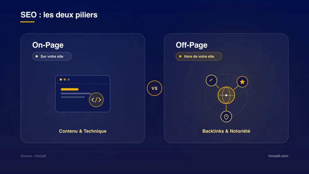 infographie 2 onpage vs offpage SEO : les deux piliers complémentaires — On-Page sur votre site vs Off-Page hors de votre site