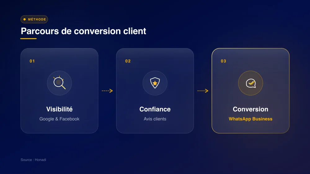 infographie 2 parcours conversion ci Parcours de conversion client en ligne en Côte d'Ivoire : Visibilité, Confiance, Conversion