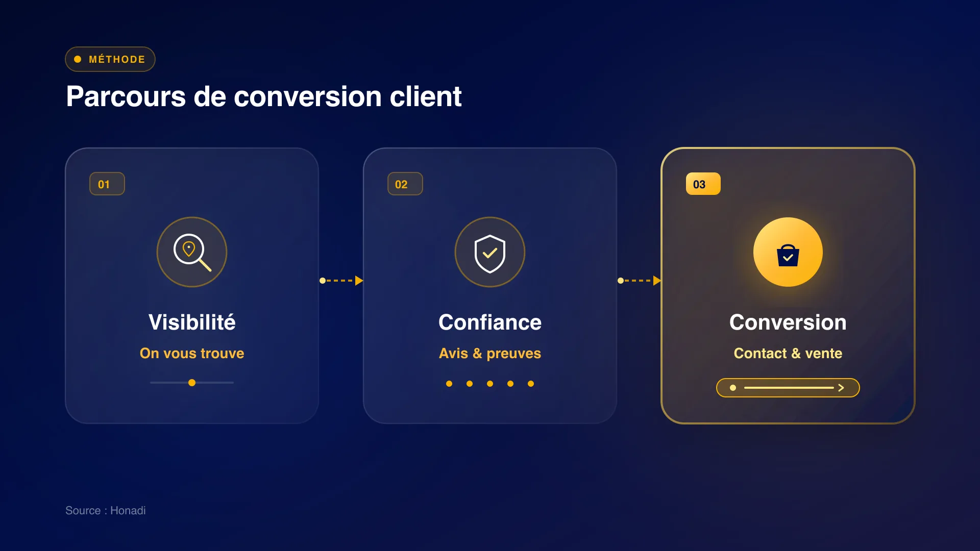 infographie 2 parcours conversion client Le parcours de conversion client en ligne au Bénin