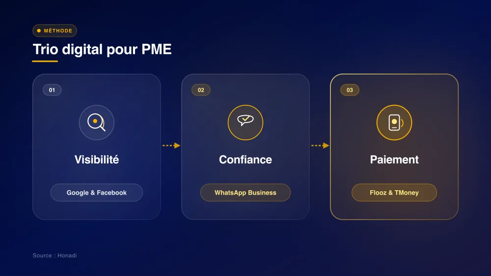 Trio digital pour PME à Lomé : Visibilité, Confiance, Paiement
