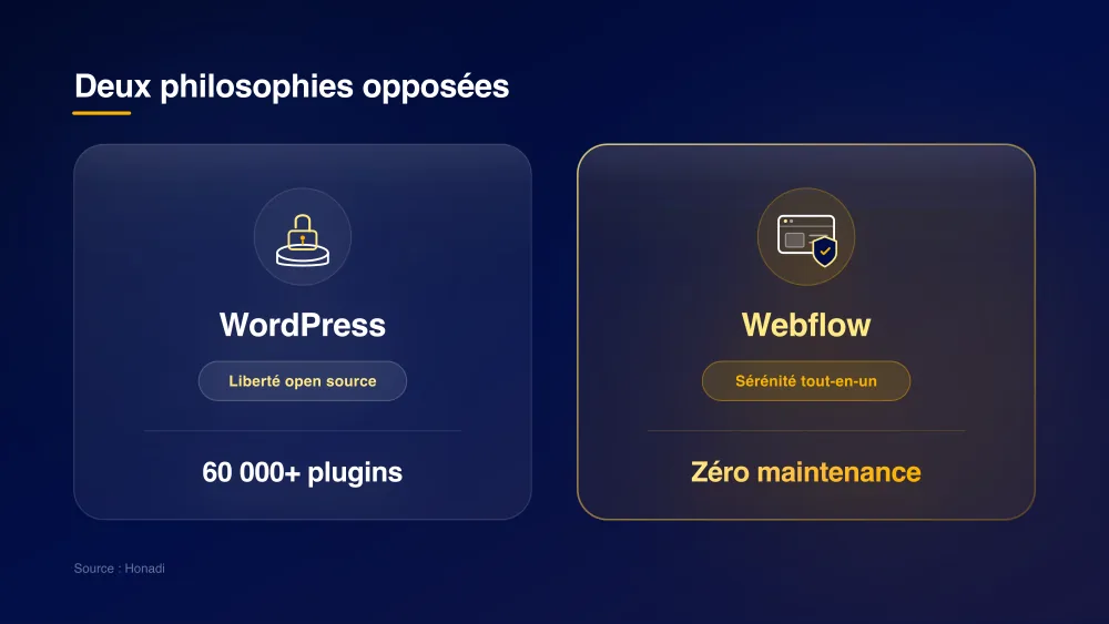 infographie 2 philosophies wordpress webflow Deux philosophies opposées : WordPress liberté open source vs Webflow sérénité tout-en-un