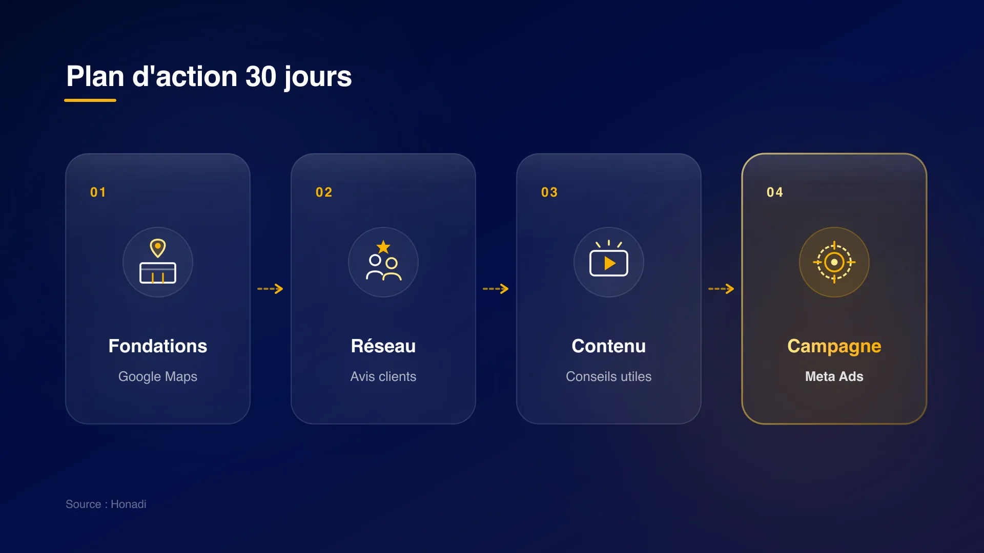 Plan d'action 30 jours pour PME à Douala